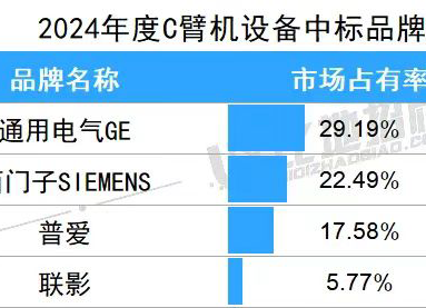 C臂機(jī)中標(biāo)價格多少錢一臺 2024年平均中標(biāo)價約為136萬
